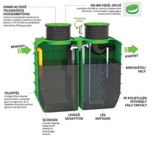 2 - 5 PE EcoBox háztartási szennyvíztisztító rendszer